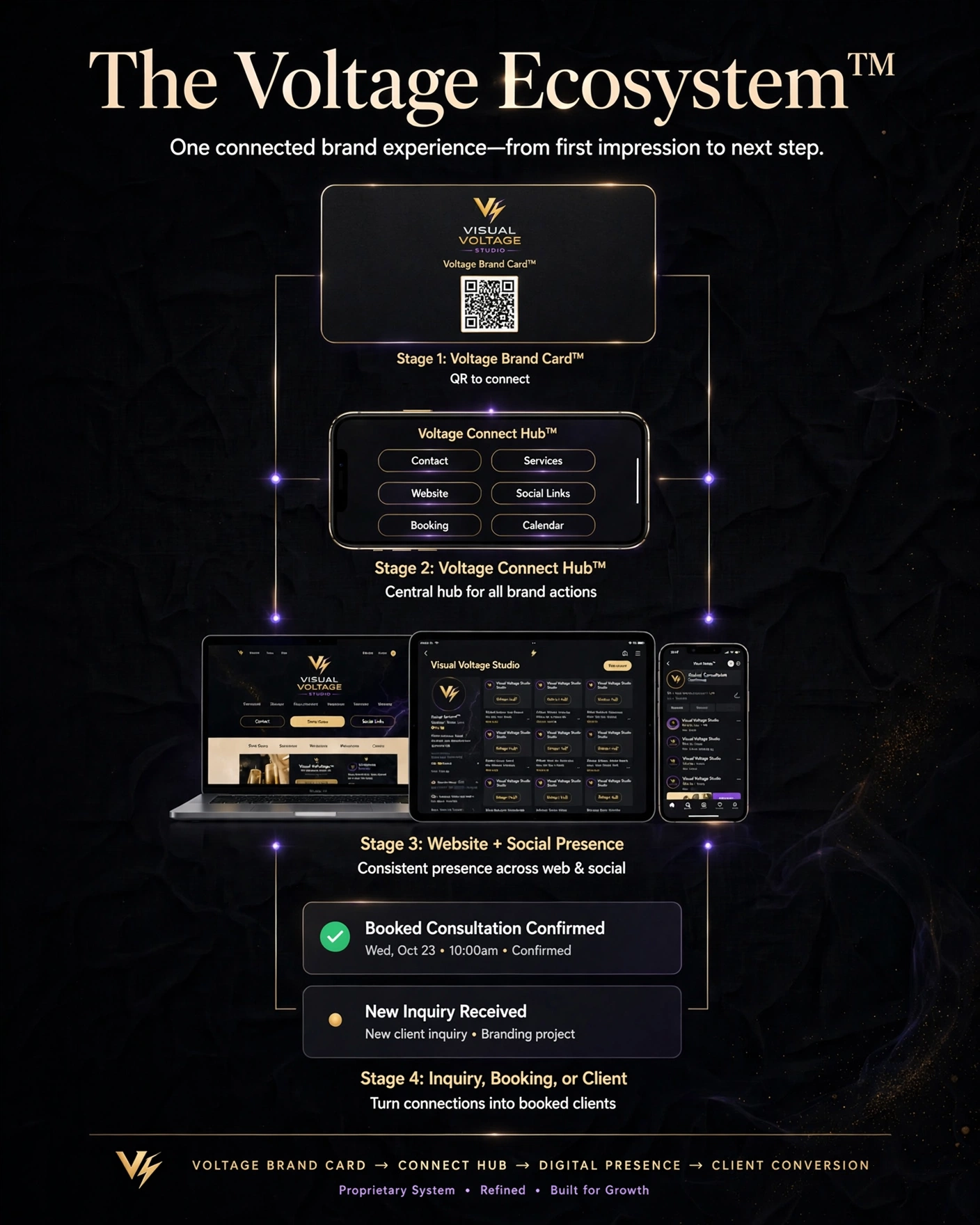 The Voltage Ecosystem: Voltage Brand Card, Voltage Connect Hub, Website & Social Presence, Inquiry to Client
